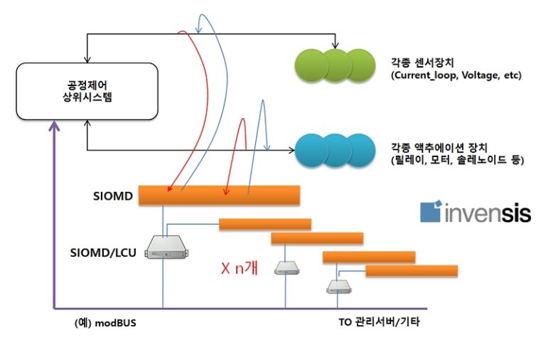 공정제어시스템용 Smart I/O Monitoring Device/System